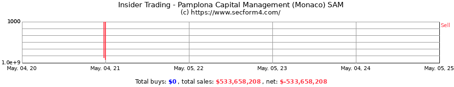 Insider Trading Transactions for Pamplona Capital Management (Monaco) SAM