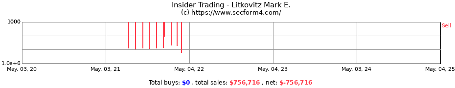 Insider Trading Transactions for Litkovitz Mark E.