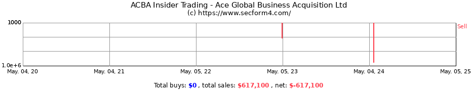 Insider Trading Transactions for Ace Global Business Acquisition Ltd