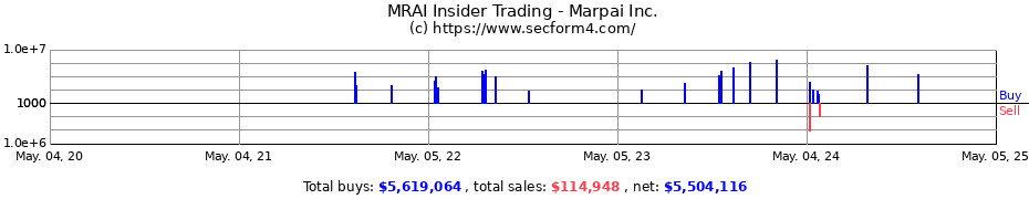 Insider Trading Transactions for Marpai Inc.