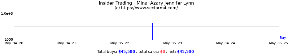 Insider Trading Transactions for Minai-Azary Jennifer Lynn