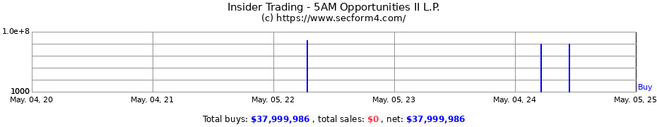Insider Trading Transactions for 5AM Opportunities II L.P.