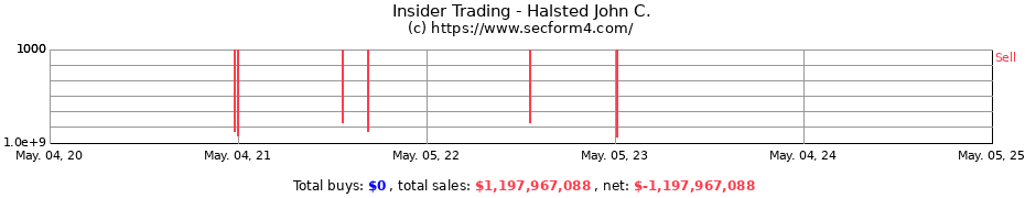 Insider Trading Transactions for Halsted John C.