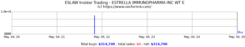 Insider Trading Transactions for ESTRELLA IMMUNOPHARMA INC WT E