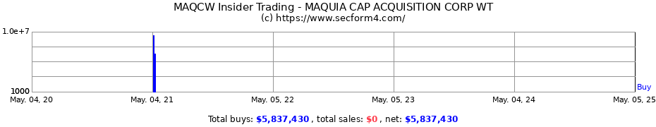 Insider Trading Transactions for MAQUIA CAP ACQUISITION CORP WT