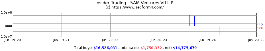 Insider Trading Transactions for 5AM Ventures VII L.P.