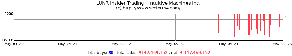 Insider Trading Transactions for Intuitive Machines Inc.