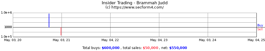 Insider Trading Transactions for Brammah Judd