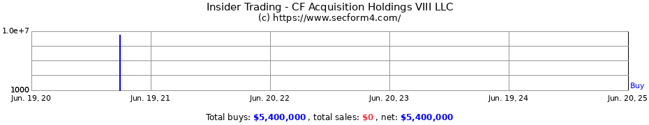 Insider Trading Transactions for CF Acquisition Holdings VIII LLC
