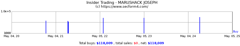Insider Trading Transactions for MARUSHACK JOSEPH