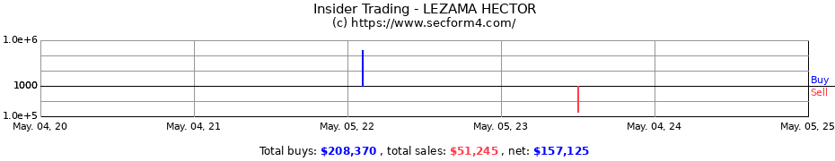 Insider Trading Transactions for LEZAMA HECTOR