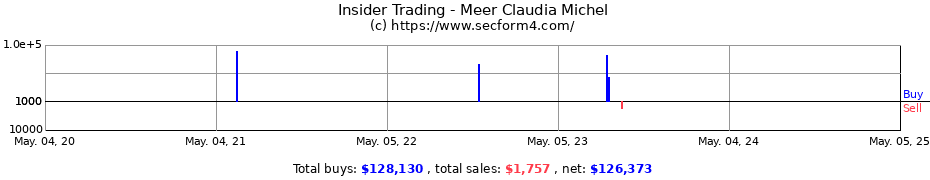 Insider Trading Transactions for Meer Claudia Michel