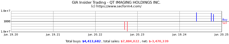 Insider Trading Transactions for QT IMAGING HOLDINGS INC.