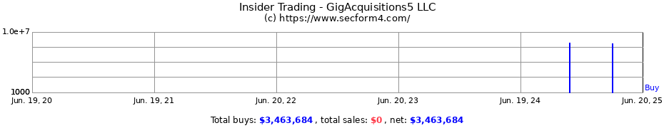 Insider Trading Transactions for GigAcquisitions5 LLC
