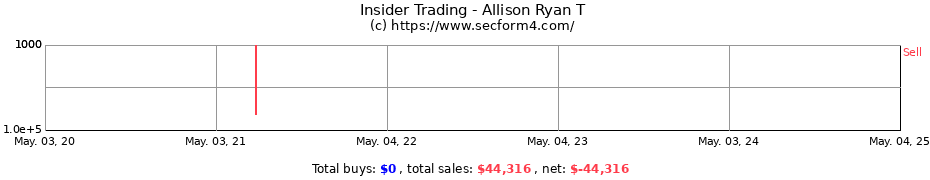 Insider Trading Transactions for Allison Ryan T