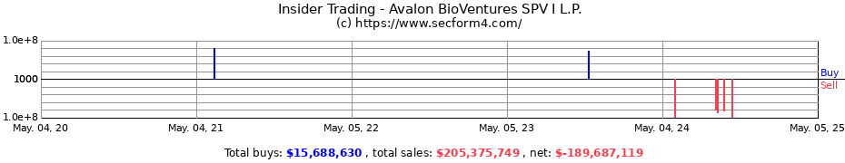 Insider Trading Transactions for Avalon BioVentures SPV I L.P.