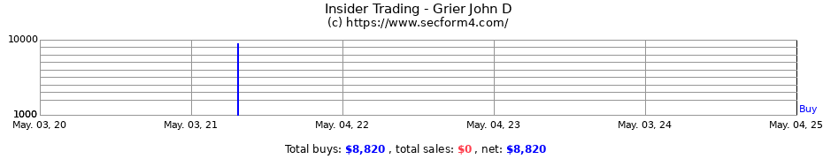 Insider Trading Transactions for Grier John D