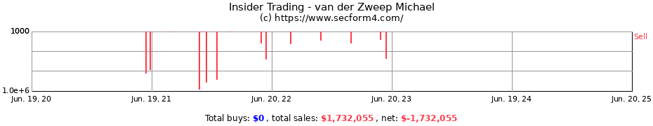 Insider Trading Transactions for van der Zweep Michael