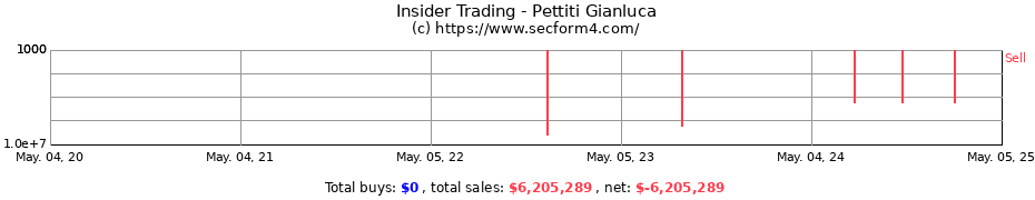 Insider Trading Transactions for Pettiti Gianluca