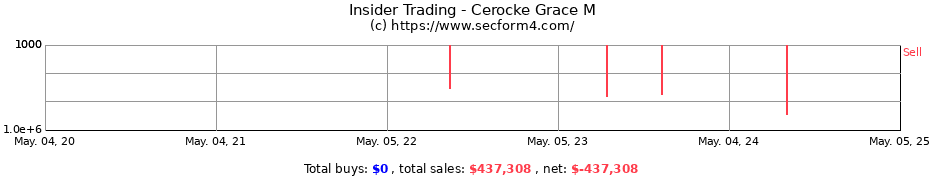 Insider Trading Transactions for Cerocke Grace M