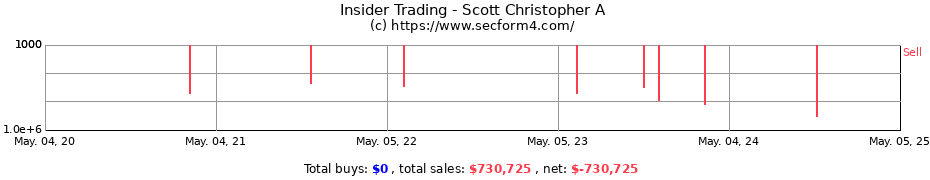 Insider Trading Transactions for Scott Christopher A