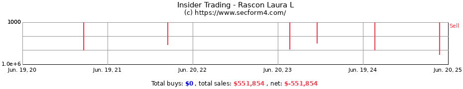 Insider Trading Transactions for Rascon Laura L