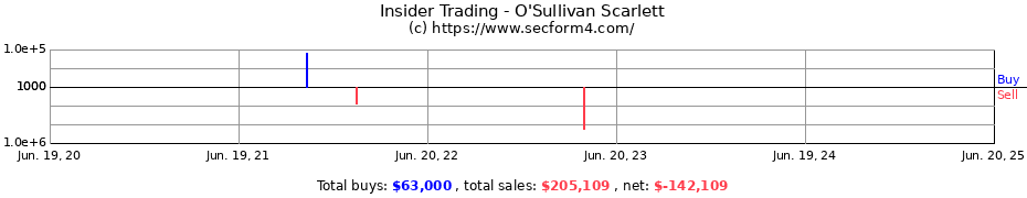 Insider Trading Transactions for O'Sullivan Scarlett