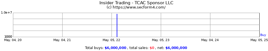 Insider Trading Transactions for TCAC Sponsor LLC