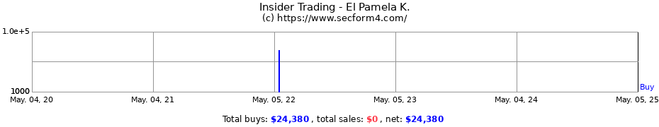 Insider Trading Transactions for El Pamela K.