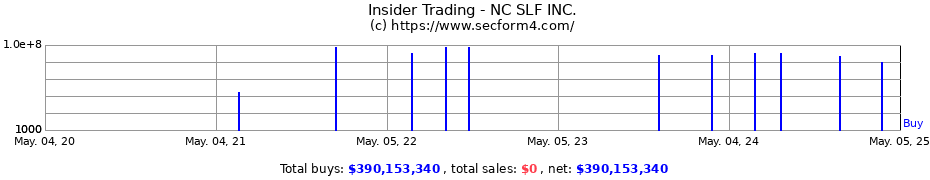 Insider Trading Transactions for NC SLF INC.