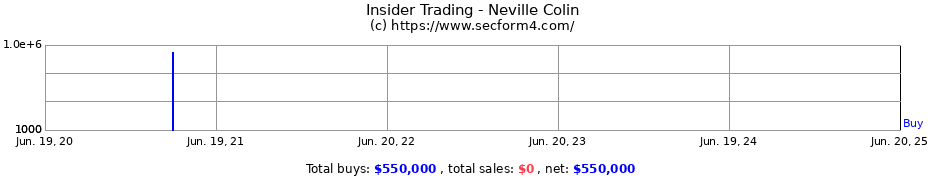 Insider Trading Transactions for Neville Colin