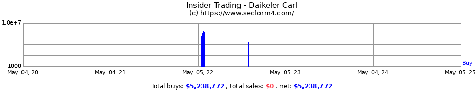 Insider Trading Transactions for Daikeler Carl
