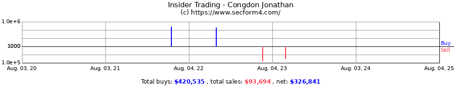 Insider Trading Transactions for Congdon Jonathan