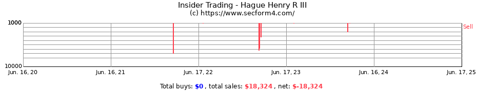 Insider Trading Transactions for Hague Henry R III