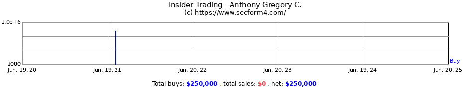 Insider Trading Transactions for Anthony Gregory C.