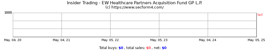 Insider Trading Transactions for EW Healthcare Partners Acquisition Fund GP L.P.
