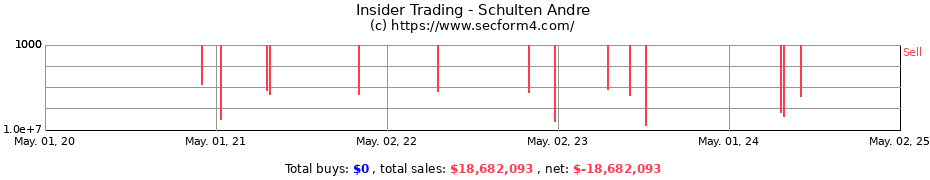 Insider Trading Transactions for Schulten Andre