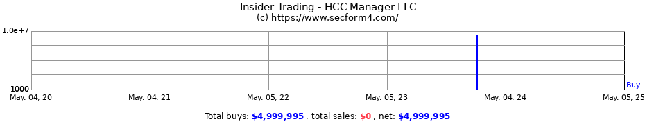 Insider Trading Transactions for HCC Manager LLC