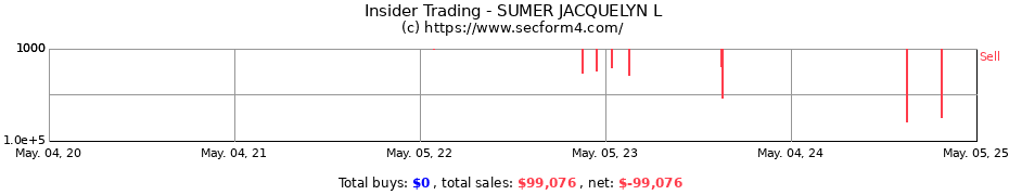 Insider Trading Transactions for SUMER JACQUELYN L