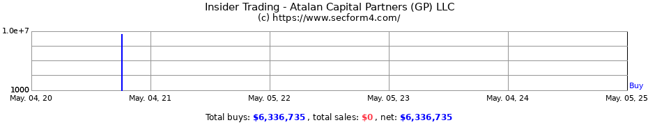 Insider Trading Transactions for Atalan Capital Partners (GP) LLC