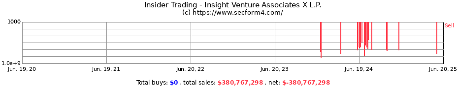 Insider Trading Transactions for Insight Venture Associates X L.P.