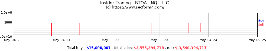 Insider Trading Transactions for BTOA - NQ L.L.C.