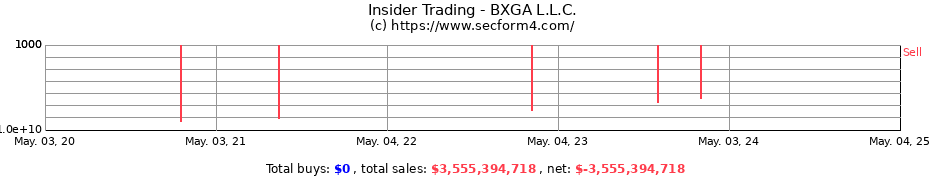 Insider Trading Transactions for BXGA L.L.C.