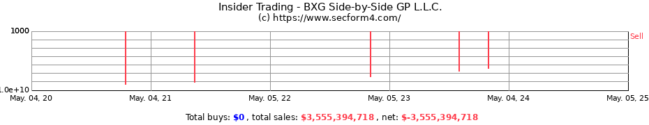 Insider Trading Transactions for BXG Side-by-Side GP L.L.C.