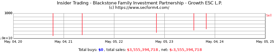 Insider Trading Transactions for Blackstone Family Investment Partnership - Growth ESC L.P.