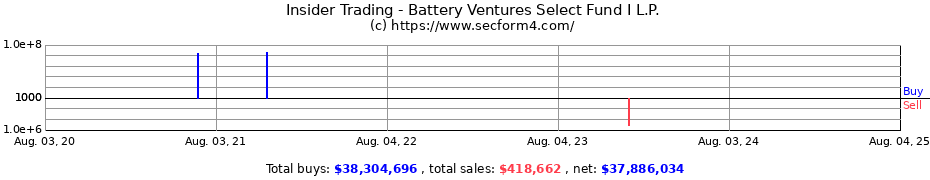 Insider Trading Transactions for Battery Ventures Select Fund I L.P.