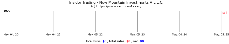 Insider Trading Transactions for New Mountain Investments V L.L.C.