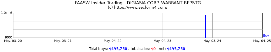 Insider Trading Transactions for DIGIASIA CORP. WARRANT REPSTG