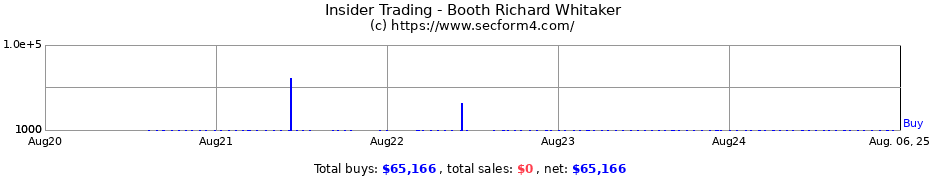 Insider Trading Transactions for Booth Richard Whitaker