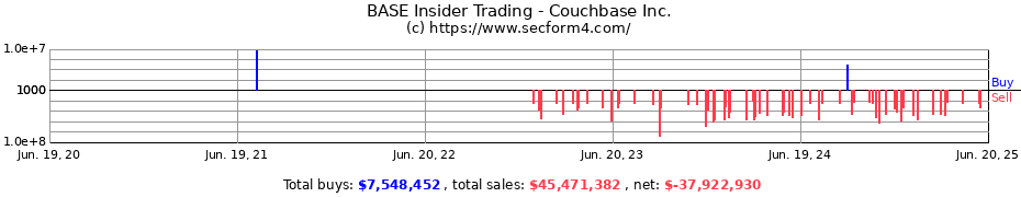 Insider Trading Transactions for Couchbase Inc.
